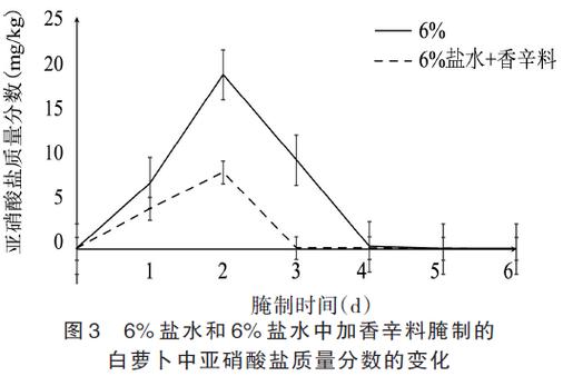 隔夜菜亚硝酸盐曲线（过夜菜亚硝酸盐）