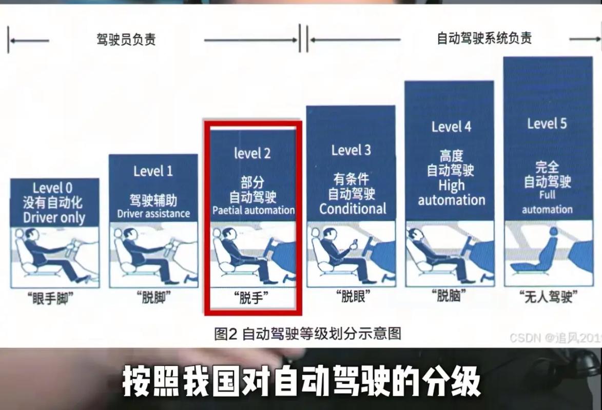 自动驾驶（自动驾驶等级）