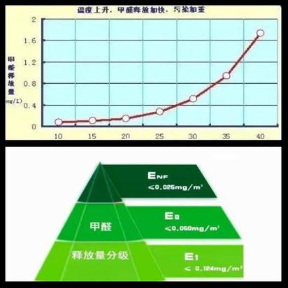 甲醛释放周期曲线（甲醛释放衰减规律）