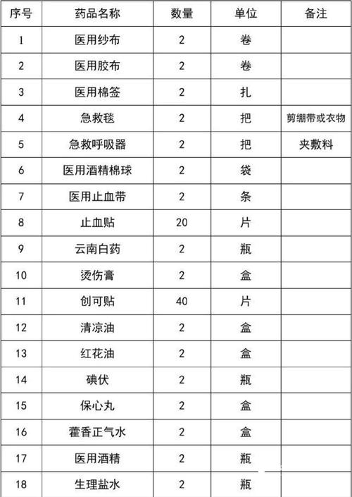 家庭应急包物资清单（家庭应急包物品包含哪些）