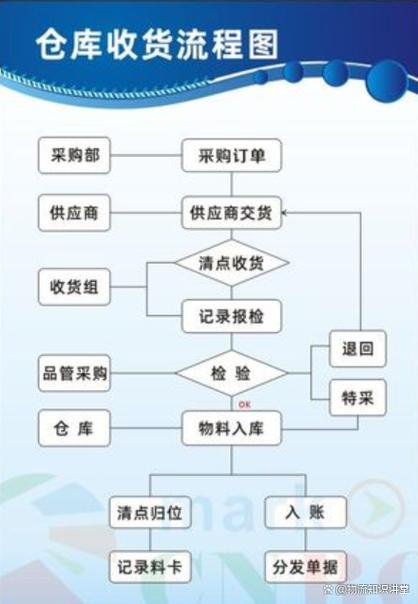 电商仓储物流配送流程(电商仓库物流)
