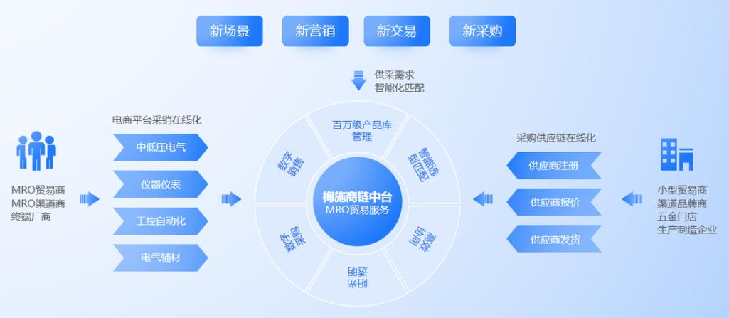 B2B商业模式运营策略（b2b商业模式类型）