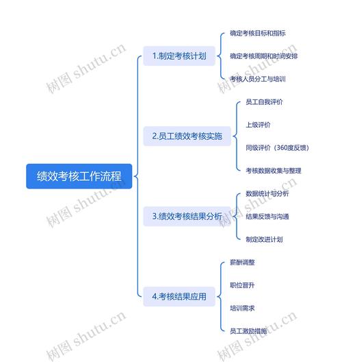 绩效考核方法与实施流程(绩效考核方法与实施流程怎么写)